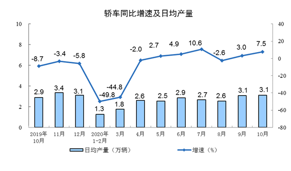 国家统计局：10月份规模以上工业增加值增长6.9%