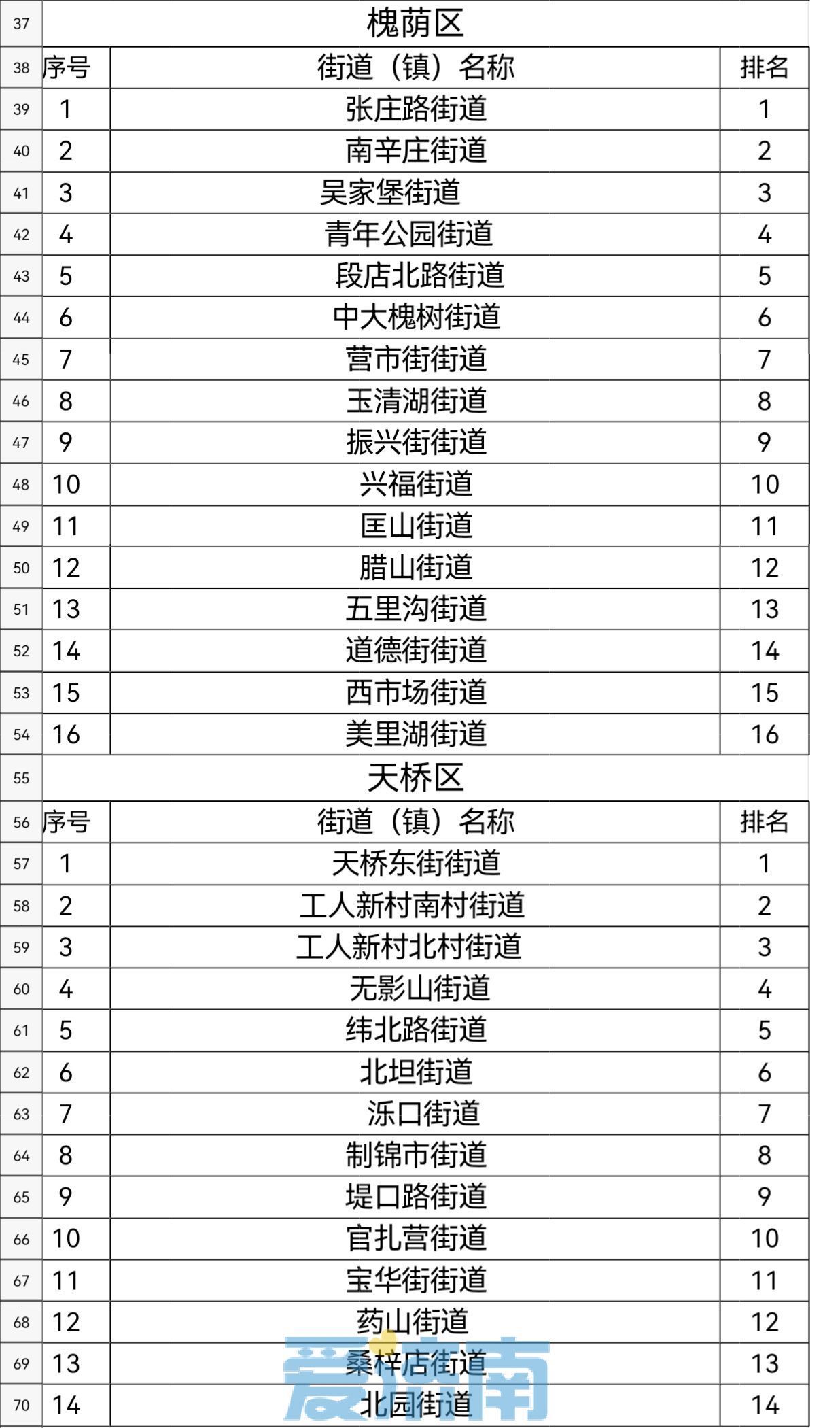 济南市各街道（镇）4月份生活垃圾分类测评结果出炉