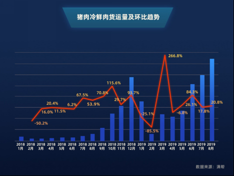 “黑天鹅”改变中国人吃猪肉习惯！8月冷鲜肉货运量现10倍增速