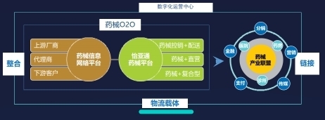 怡亚通“供应链+互联网”模式 助力数字化医药新流通