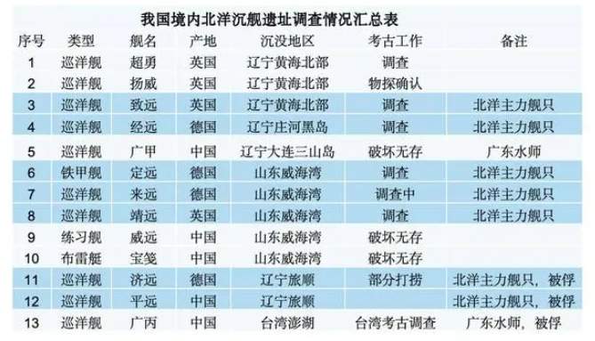 定远靖远来远3艘甲午沉舰被发现