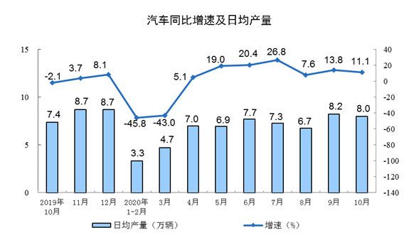 国家统计局：10月份规模以上工业增加值增长6.9%