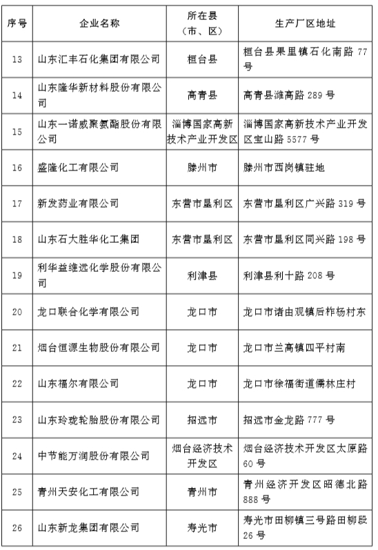 山东确定首批60家化工重点监控点和第四批化工园区名单