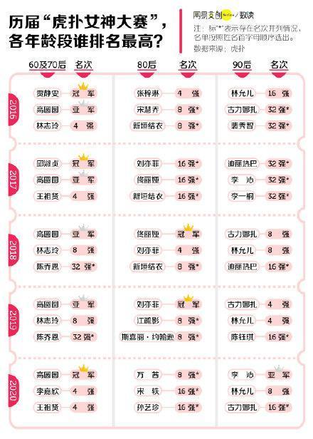高圆圆成虎扑女神冠军|实至名归！高圆圆成虎扑女神冠军，曾连续四年获得亚军