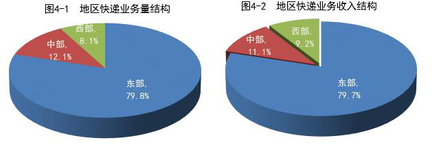 国家邮政局：一季度快递业务量增速由负转正