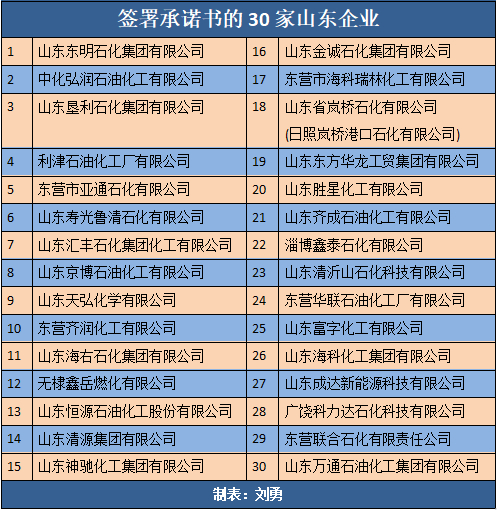 30家山東地煉簽署承諾：不轉售進口指標，保持最低原油庫存