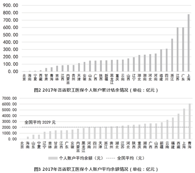 详解医保个人账户改革：个账资金不属于个人？年轻人吃亏了？