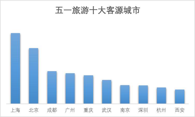 五一旅游消费账单新鲜出炉 中国游客足迹遍布全球903地