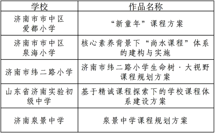 山东省优秀课程案例(方案)设计奖！济南市市中区五所学校上榜