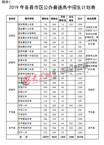 2019年泰安中考政策发布