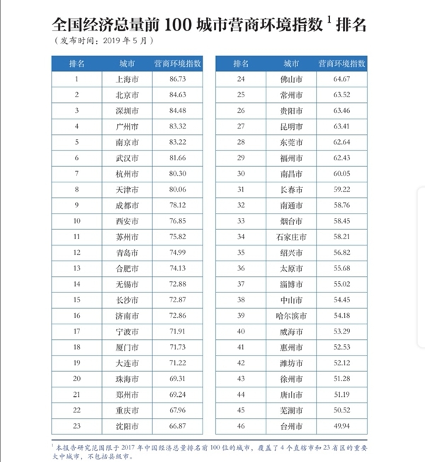 100城营商环境指数榜单出炉：上海、北京、深圳位列前三