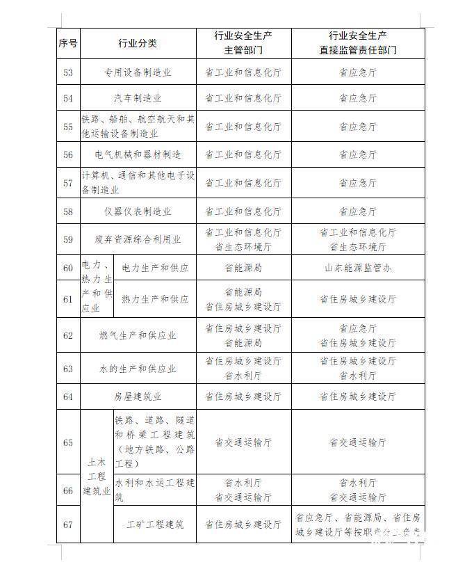 山东明确安全生产工作任务分工 确定省级部门单位和各行业领域任务分工