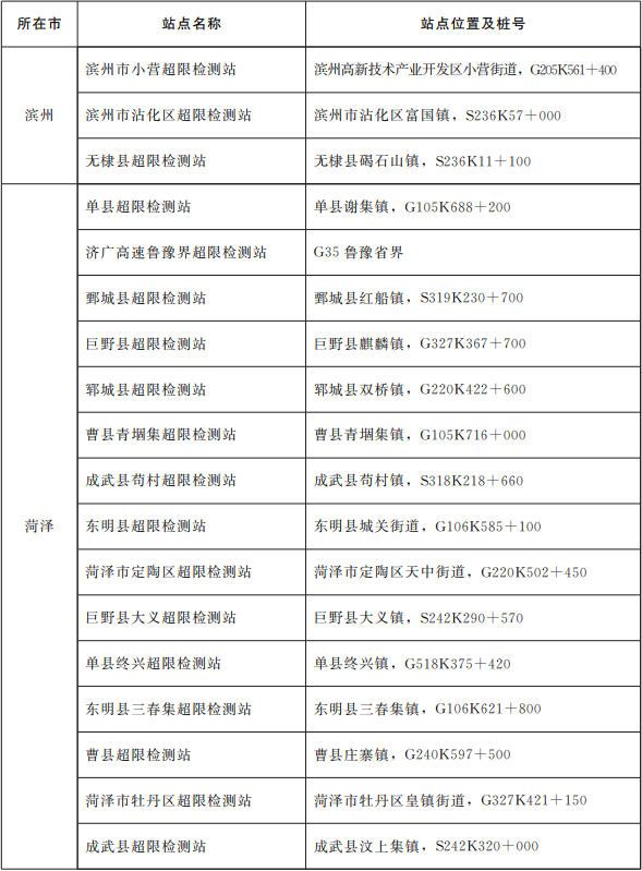 山东省人民政府发布《关于同意调整公路超限检测站的批复》，撤销53处、迁址8处、调增11处