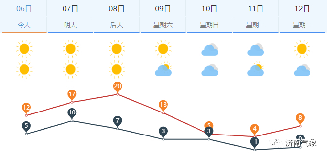 受冷空气影响，9日至12日济南气温将持续下降