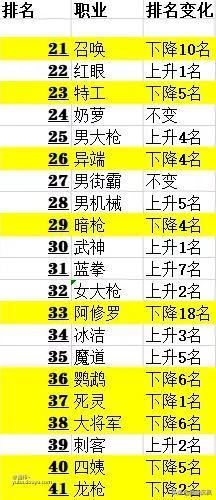 dnf韩服2020年7月份职排名b_DNF:韩服7月弃坑潮!至尊随机礼包惹怒玩家,史诗