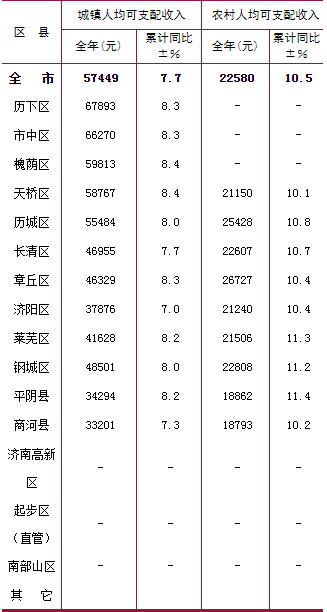 济南区县GDP榜单仔细瞧：历下人“钱袋子”最鼓，历城区冲进三强