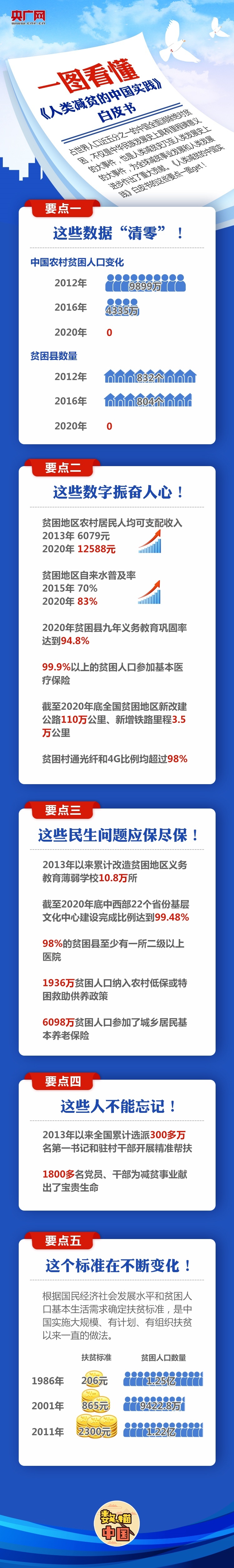 贫穷不是命中注定！一图读懂中国减贫成绩单