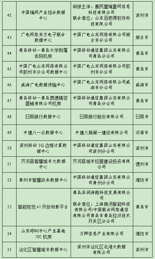 首批省级新型数据中心试点建设名单公布 济南8个单位项目入选！