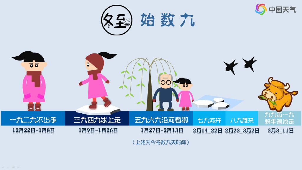 冬至济南10℃暖洋洋 下周降温年底有望来场一连N天“跨年雪”