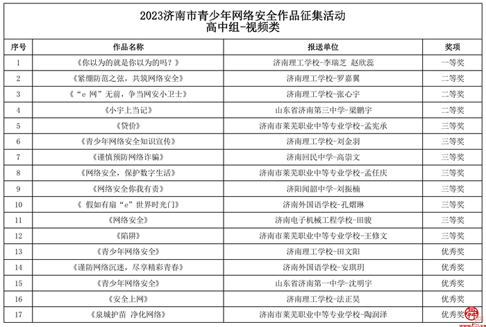 2023济南市青少年网络安全作品征集活动获奖名单出炉！
