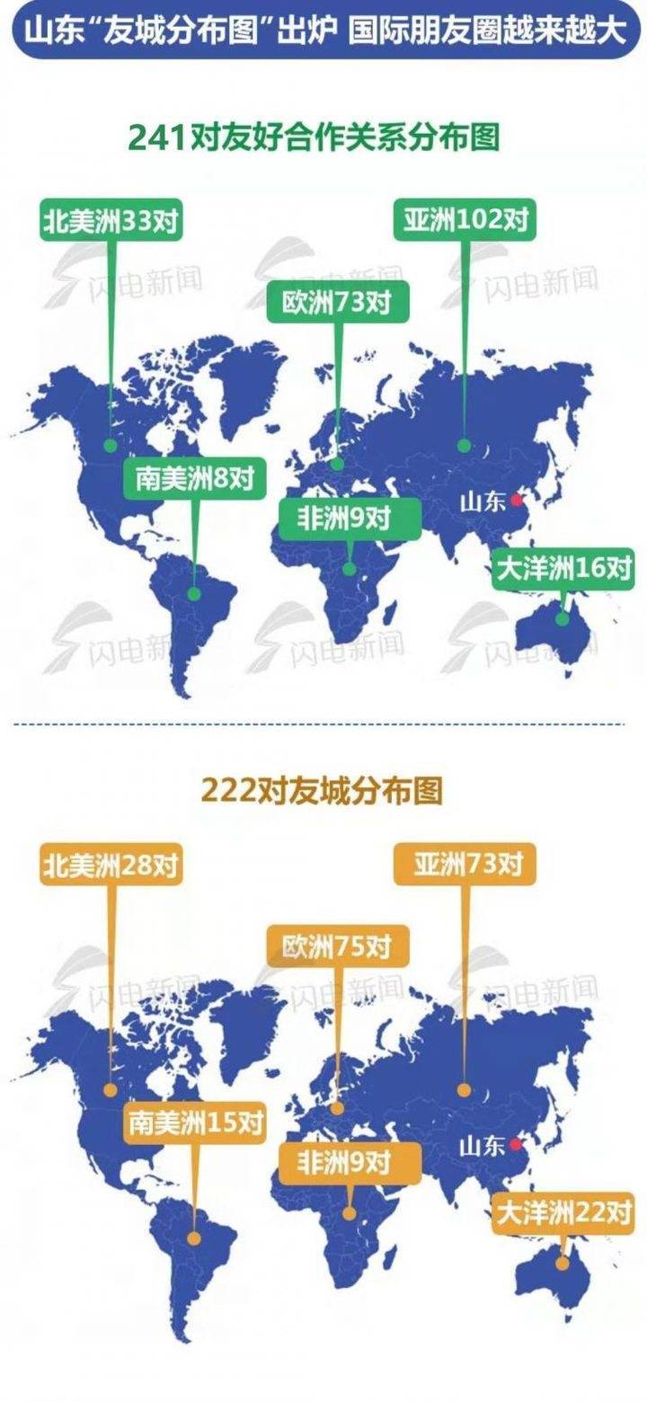 山东国际友城合作发展大会在济开幕！33个国家113个团组参与