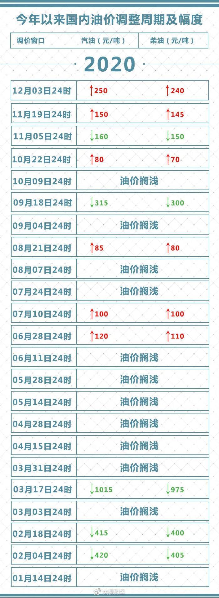 快去加油！成品油价格今晚上涨 加满一箱油多花10元