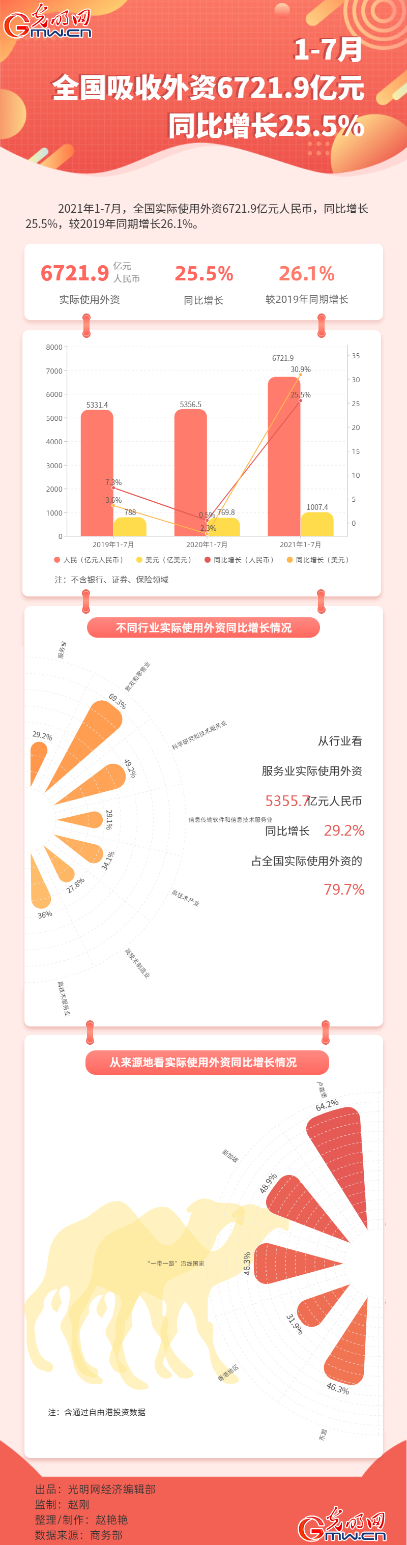 前7月全国实际使用外资6721.9亿 同比增25.5%