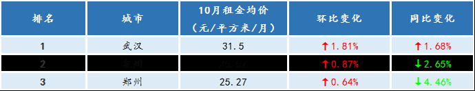 大中城市住房租金连续7个月下滑 二线城市跌幅最大