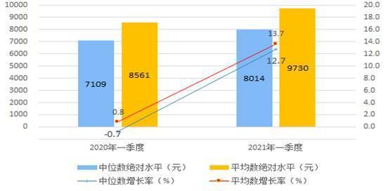 统计局：一季度全国居民人均可支配收入9730元 同比增长13.7%