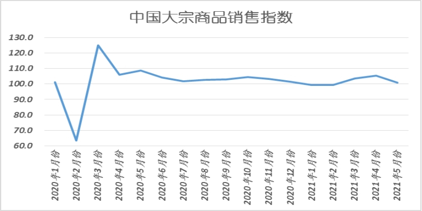 中物联：5月中国大宗商品指数（CBMI）为100.2%