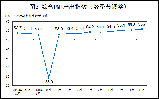 11月制造业PMI为52.1% 连续9个月位于临界点以上