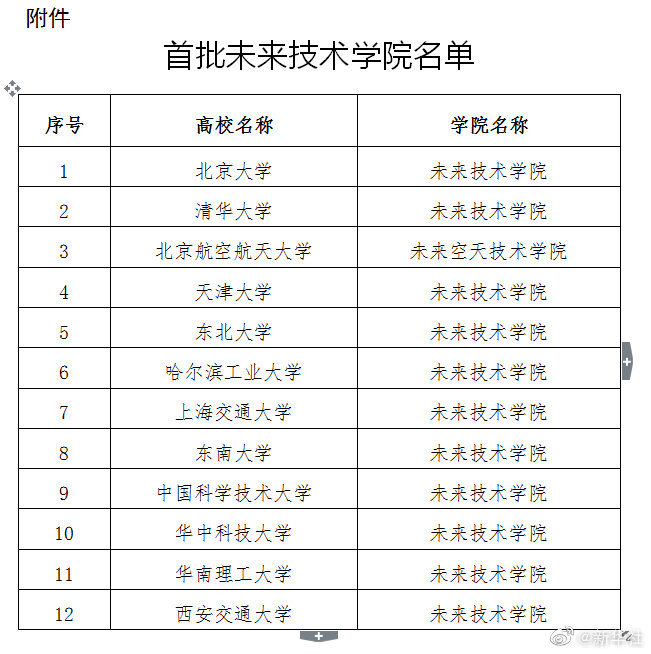 教育部公布首批未来技术学院名单