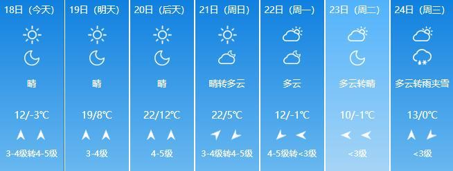 升！升！升！山东本周气温将冲上24℃！