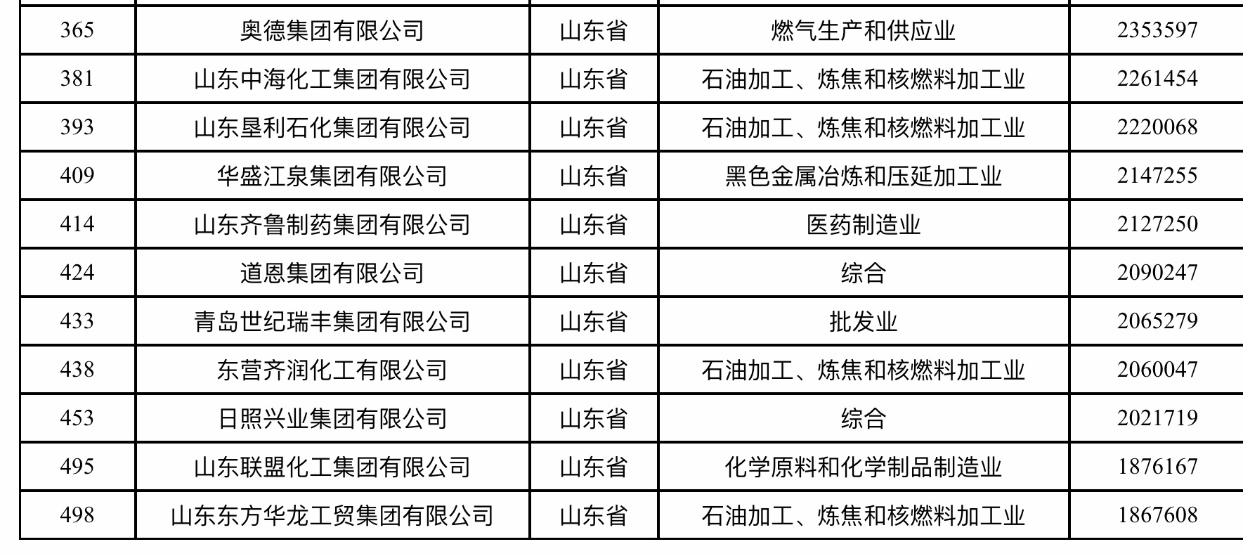 2019中国民营企业500强出炉，61家山东企业榜上有名！