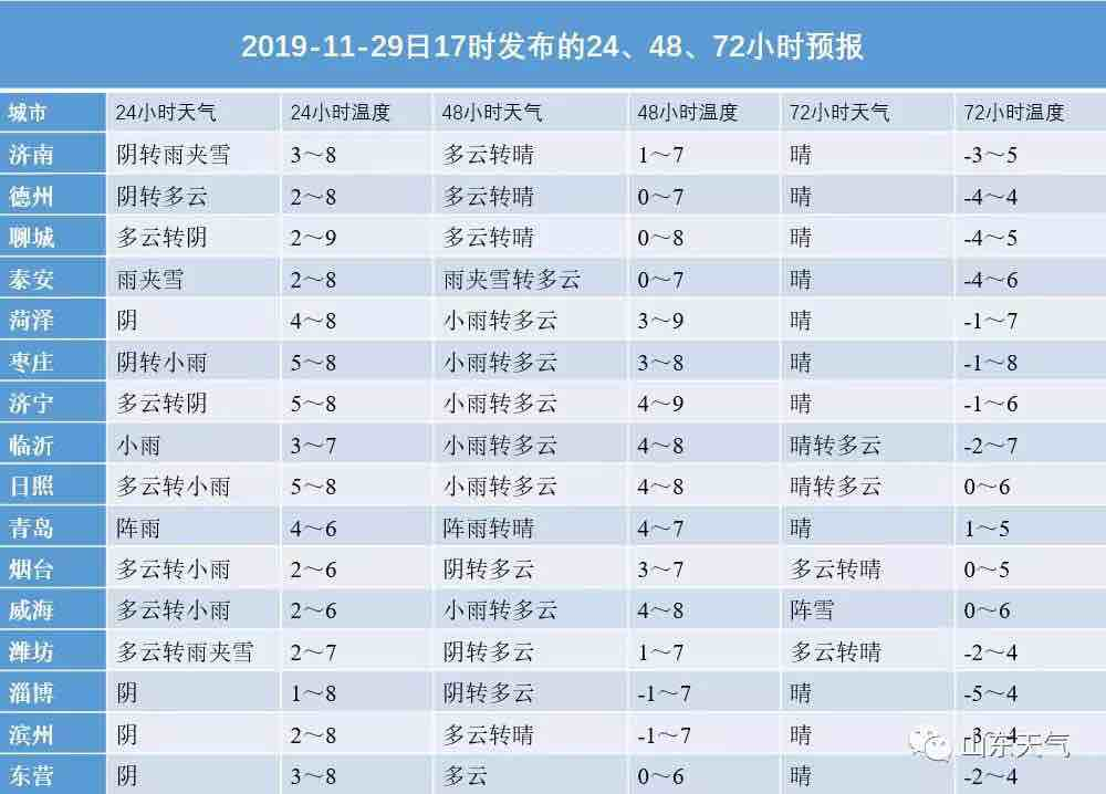 山东迎来小雨天气 今冬初雪或因地面温度高“爽约”