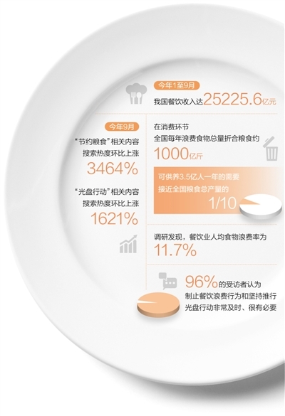 精细管理、规范行为、制止浪费——珍惜粒粒粮 餐饮新风尚