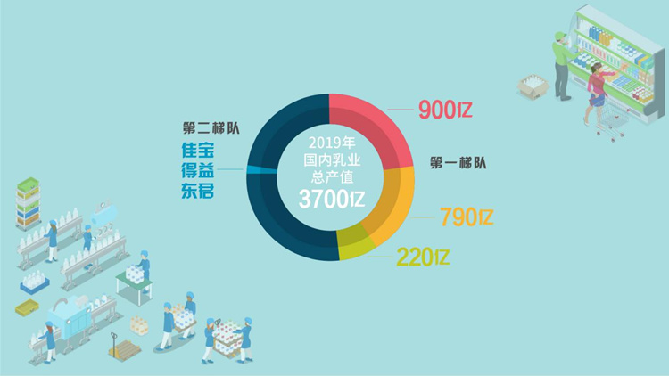 乳制品加工量全国前三，却成外地企业布局版块 山东奶业如何突围？