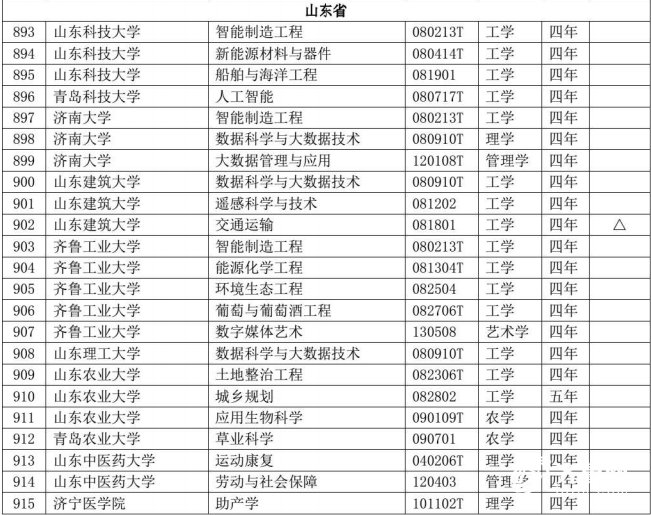 @高考生 新增备案本科专业115个 撤销17个！山东高校专业设置持续优化
