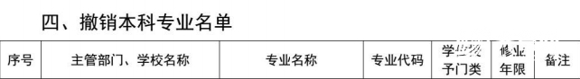 @高考生 新增备案本科专业115个 撤销17个！山东高校专业设置持续优化