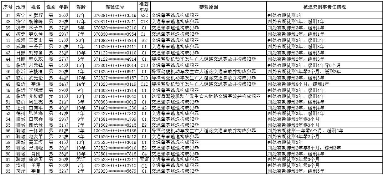 名单曝光！山东又有63人被终生禁驾，最小20岁