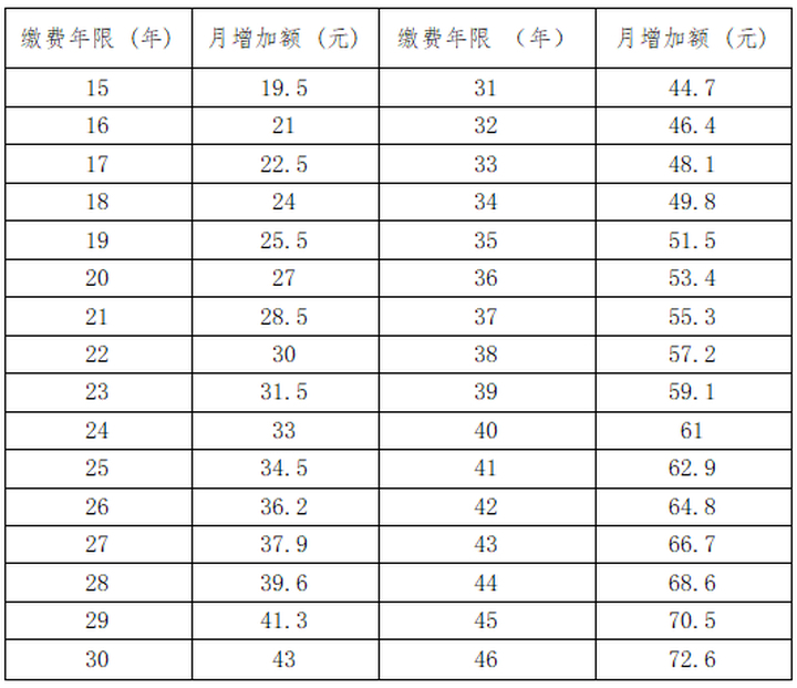 济南启动2022年退休人员基本养老金调整工作，算算你的养老金涨多少