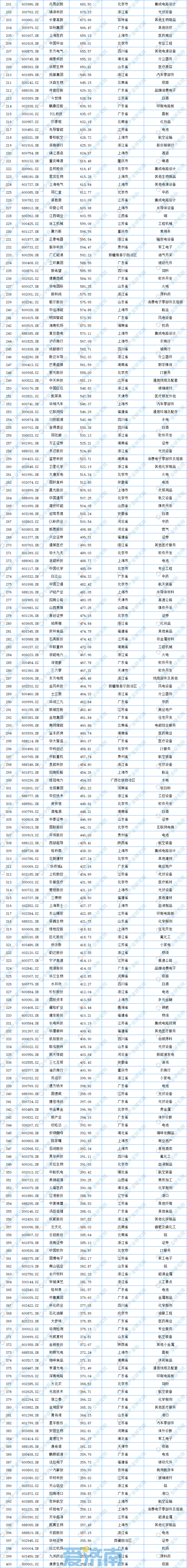 2022年中国上市企业市值500强出炉！华熙生物、浪潮信息等6家济南企业入围