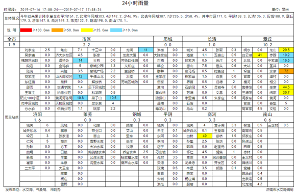 36℃高温高湿！济南将迎来一连串桑拿天 周五还有雷阵雨