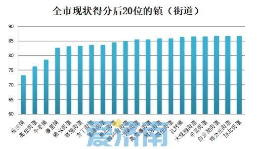 济南公布9月镇街“气质”成绩单，历城区获奖35万元