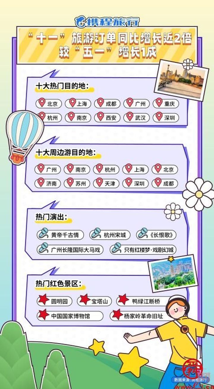 十一超级黄金周旅游成绩单揭晓 山东订单同比增长294% 济南上榜全国十大周边游目的地