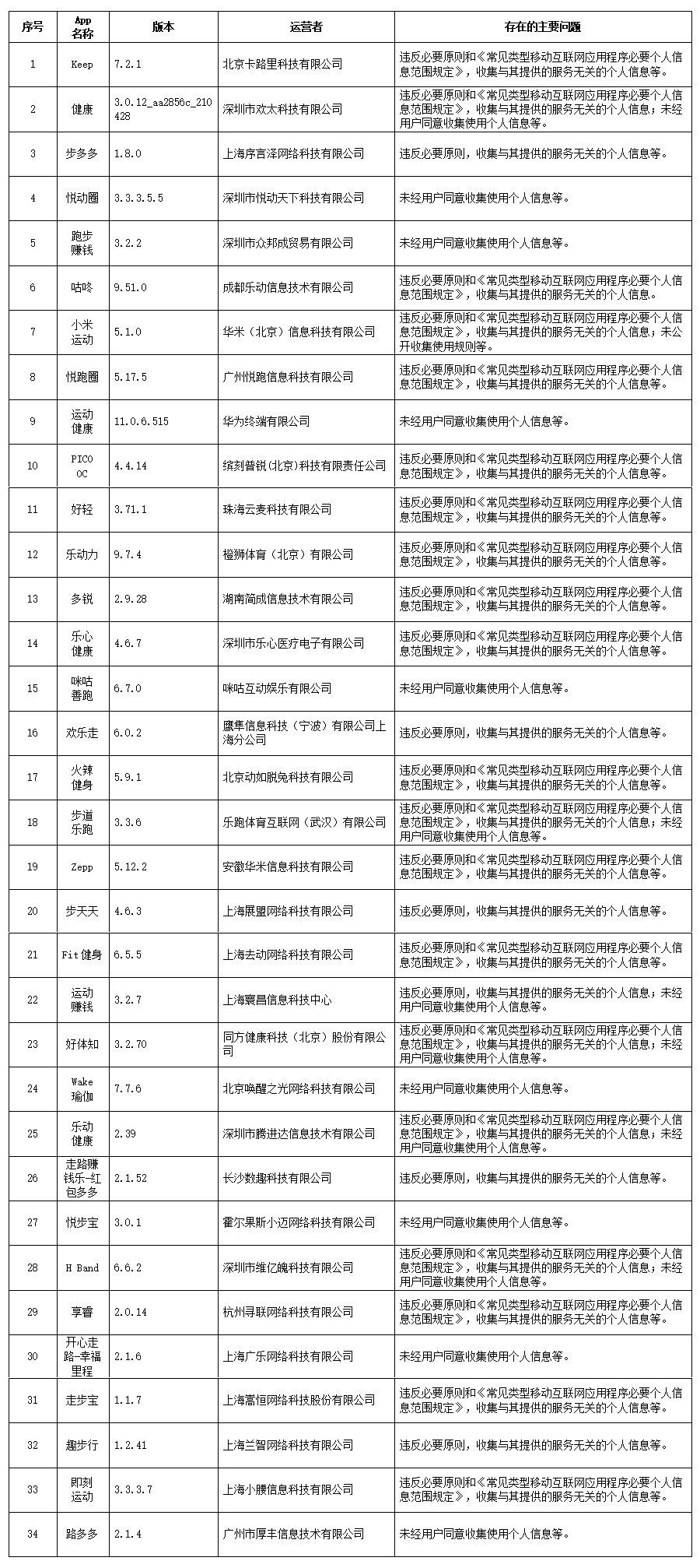 Keep等129款App违法违规收集使用个人信息被通报