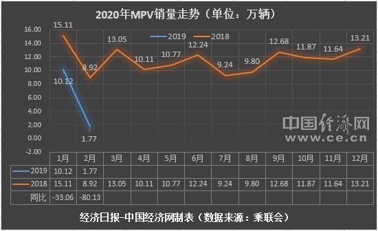 2月MPV市场涌现