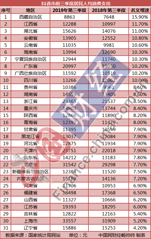 31ʡ�о���ǰ�����Ȼ�Ǯ�񵥣�����������