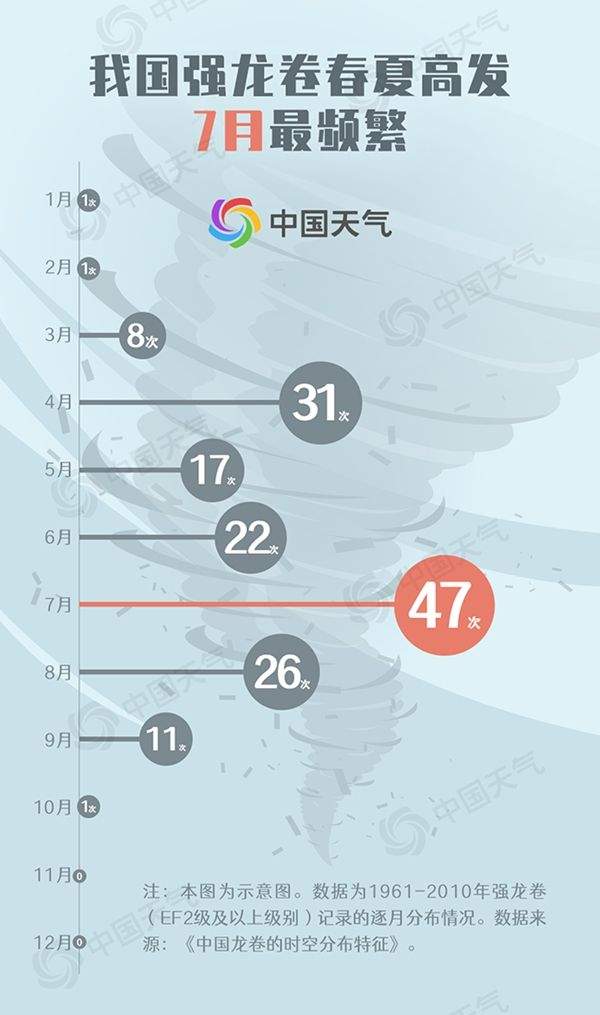 辽宁三地现龙卷风 数据揭秘哪些地区易现龙卷风
