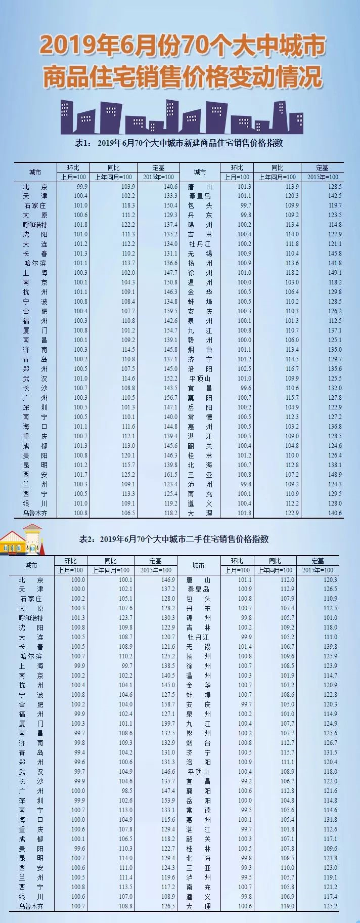 最新房价出炉：北京房价下降，而这个三线城市却全国领涨→